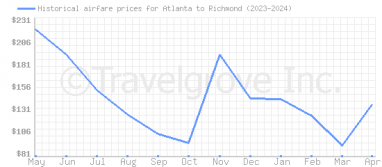 Price overview for flights from Atlanta to Richmond