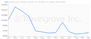 Price overview for flights from Atlanta to Riga