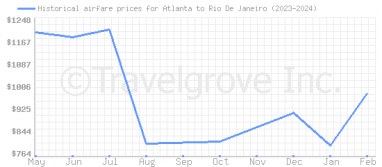 Price overview for flights from Atlanta to Rio De Janeiro