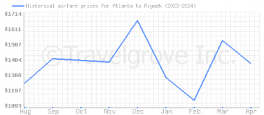 Price overview for flights from Atlanta to Riyadh