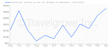 Price overview for flights from Atlanta to Rochester