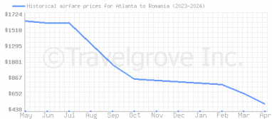 Price overview for flights from Atlanta to Romania