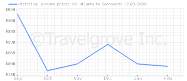 Price overview for flights from Atlanta to Sacramento