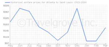 Price overview for flights from Atlanta to Saint Louis