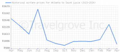 Price overview for flights from Atlanta to Saint Lucia