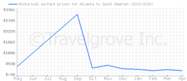 Price overview for flights from Atlanta to Saint Maarten