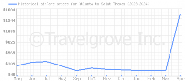 Price overview for flights from Atlanta to Saint Thomas