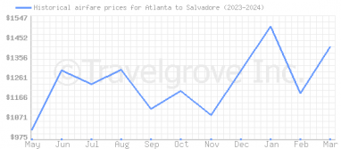 Price overview for flights from Atlanta to Salvadore