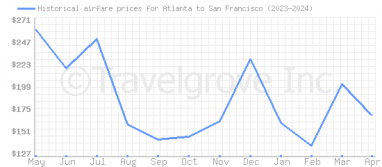 Price overview for flights from Atlanta to San Francisco