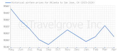 Price overview for flights from Atlanta to San Jose, CA