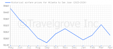 Price overview for flights from Atlanta to San Jose