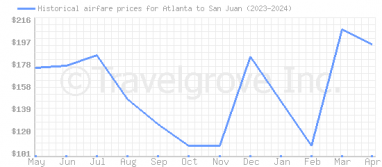 Price overview for flights from Atlanta to San Juan