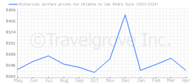 Price overview for flights from Atlanta to San Pedro Sula