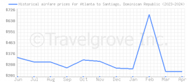 Price overview for flights from Atlanta to Santiago, Dominican Republic