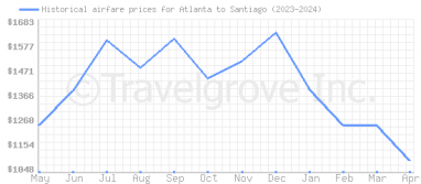 Price overview for flights from Atlanta to Santiago