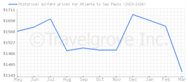 Price overview for flights from Atlanta to Sao Paulo