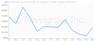 Price overview for flights from Atlanta to Saudi Arabia