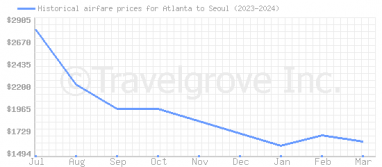 Price overview for flights from Atlanta to Seoul