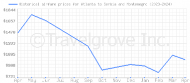 Price overview for flights from Atlanta to Serbia and Montenegro