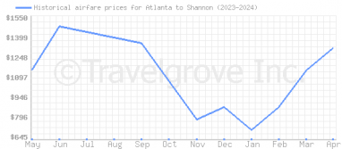Price overview for flights from Atlanta to Shannon