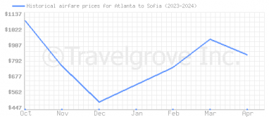 Price overview for flights from Atlanta to Sofia