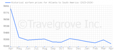 Price overview for flights from Atlanta to South America