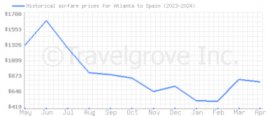 Price overview for flights from Atlanta to Spain