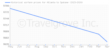Price overview for flights from Atlanta to Spokane