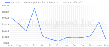 Price overview for flights from Atlanta to St Lucia