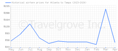 Price overview for flights from Atlanta to Tampa