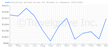 Price overview for flights from Atlanta to Tanzania