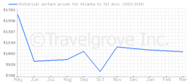 Price overview for flights from Atlanta to Tel Aviv