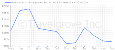 Price overview for flights from Atlanta to Tenerife
