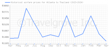 Price overview for flights from Atlanta to Thailand