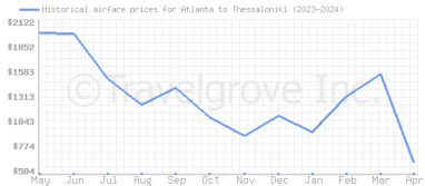 Price overview for flights from Atlanta to Thessaloniki