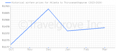 Price overview for flights from Atlanta to Thiruvananthapuram