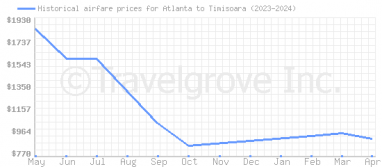 Price overview for flights from Atlanta to Timisoara