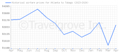 Price overview for flights from Atlanta to Tobago