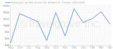 Price overview for flights from Atlanta to Trenton