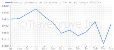 Price overview for flights from Atlanta to Trinidad and Tobago