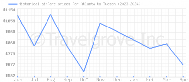Price overview for flights from Atlanta to Tucson