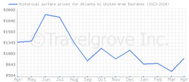 Price overview for flights from Atlanta to United Arab Emirates