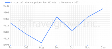 Price overview for flights from Atlanta to Veracruz