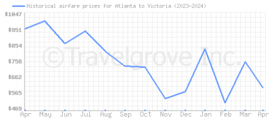 Price overview for flights from Atlanta to Victoria
