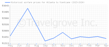 Price overview for flights from Atlanta to Vientiane