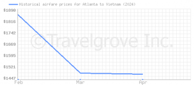 Price overview for flights from Atlanta to Vietnam