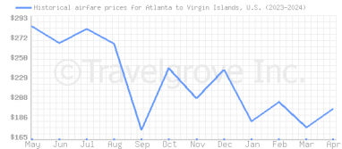 Price overview for flights from Atlanta to Virgin Islands, U.S.