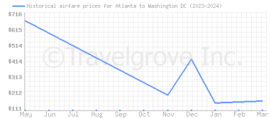 Price overview for flights from Atlanta to Washington DC