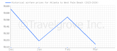 Price overview for flights from Atlanta to West Palm Beach