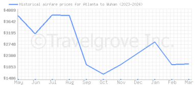 Price overview for flights from Atlanta to Wuhan